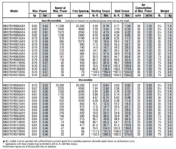 Especificaciones M007